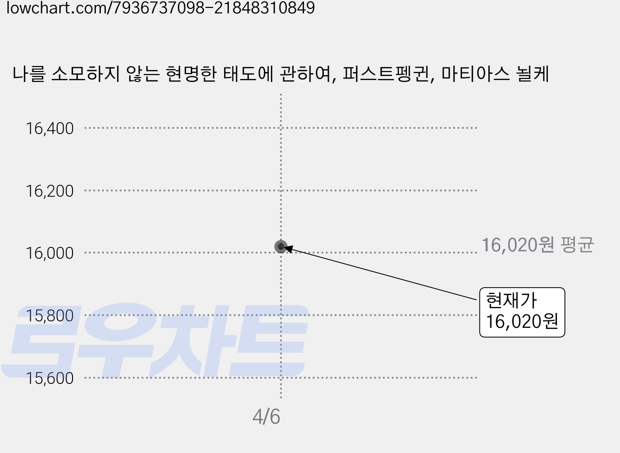 나를 소모하지 않는 현명한 태도에 관하여, 퍼스트펭귄, 마티아스 뇔케 가격 변동 차트, 현재가 16,020원