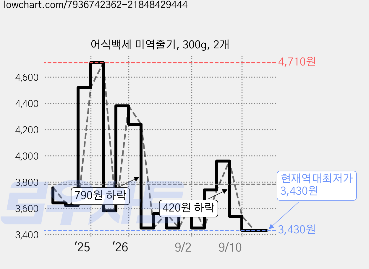어식백세 미역줄기, 300g, 2개 가격 변동 차트, 현재가 3,430원, 역대최저가