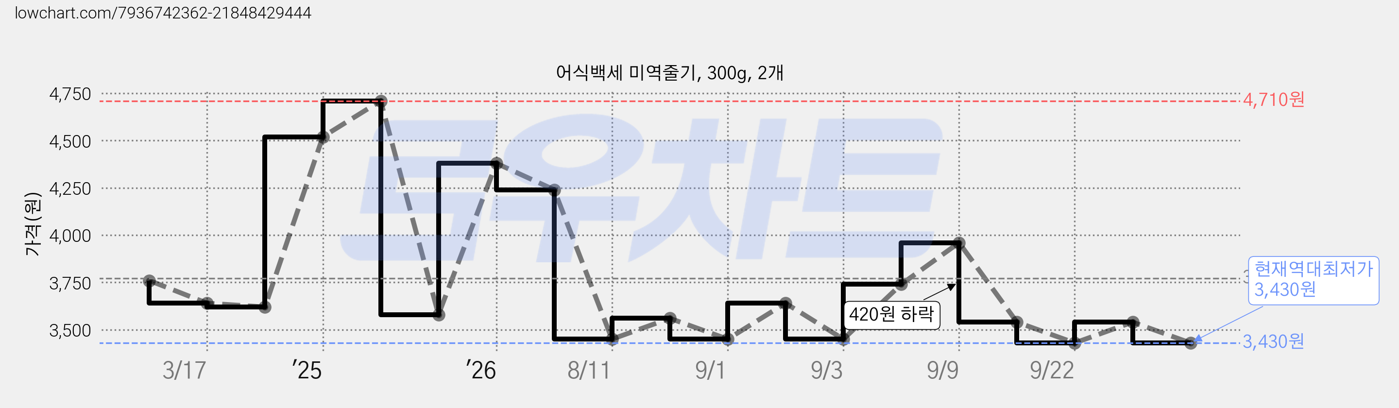 어식백세 미역줄기, 300g, 2개 가격 변동 차트, 현재가 3,430원, 역대최저가