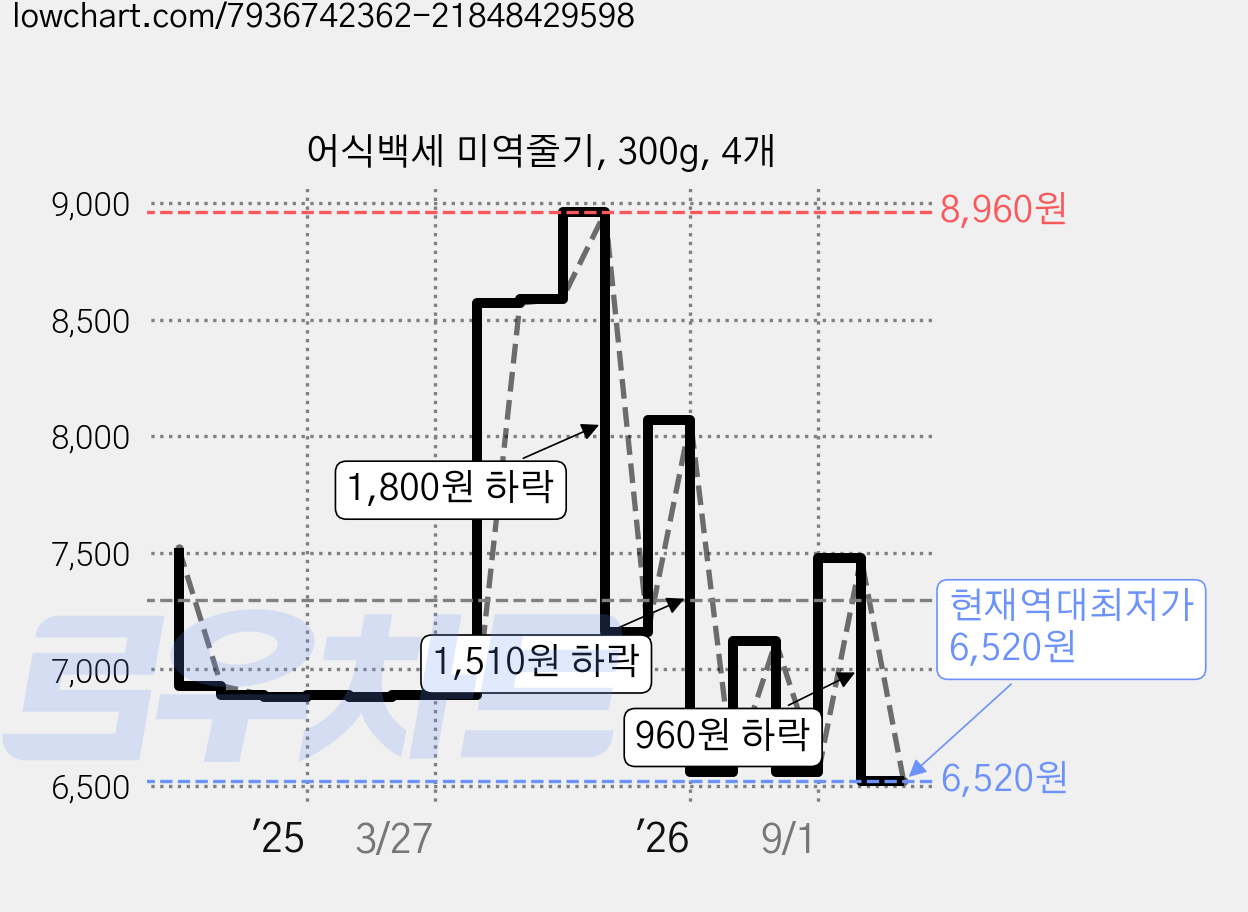 어식백세 미역줄기, 300g, 4개 가격 변동 차트, 현재가 6,520원, 역대최저가