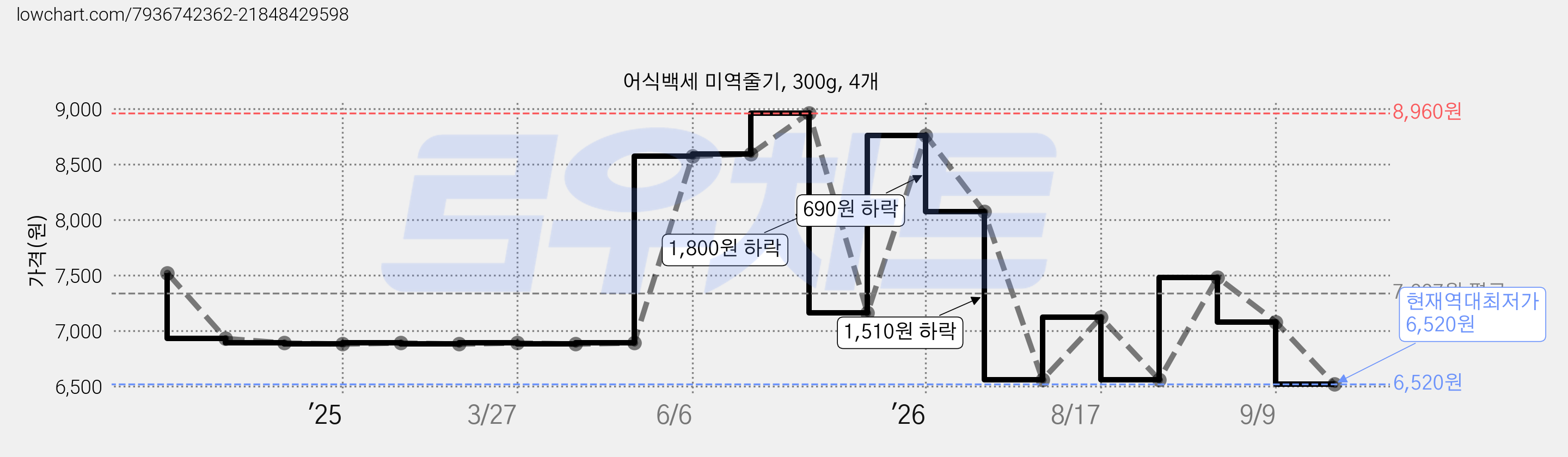 어식백세 미역줄기, 300g, 4개 가격 변동 차트, 현재가 6,520원, 역대최저가