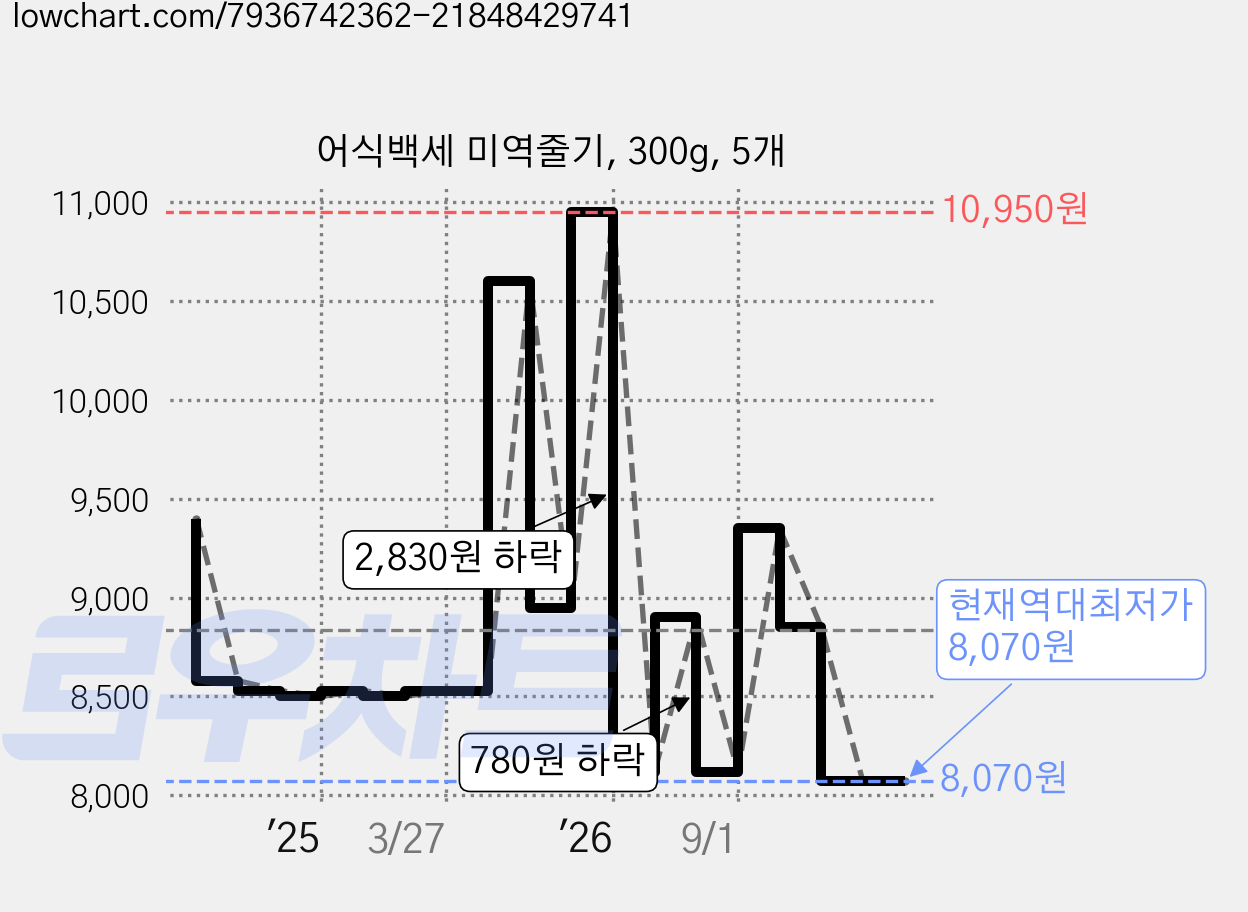어식백세 미역줄기, 300g, 5개 가격 변동 차트, 현재가 8,070원, 역대최저가