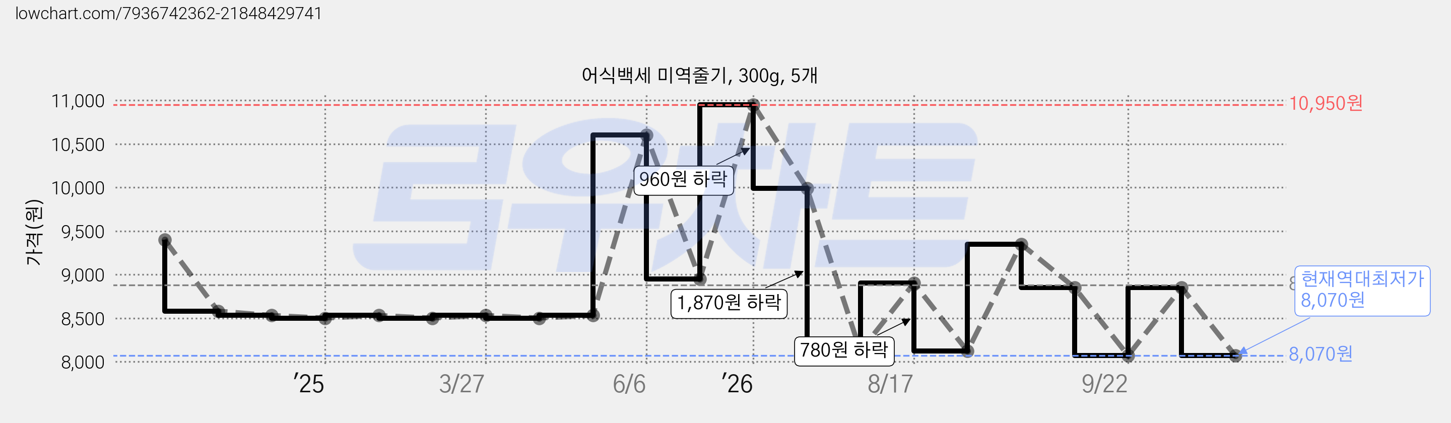 어식백세 미역줄기, 300g, 5개 가격 변동 차트, 현재가 8,070원, 역대최저가