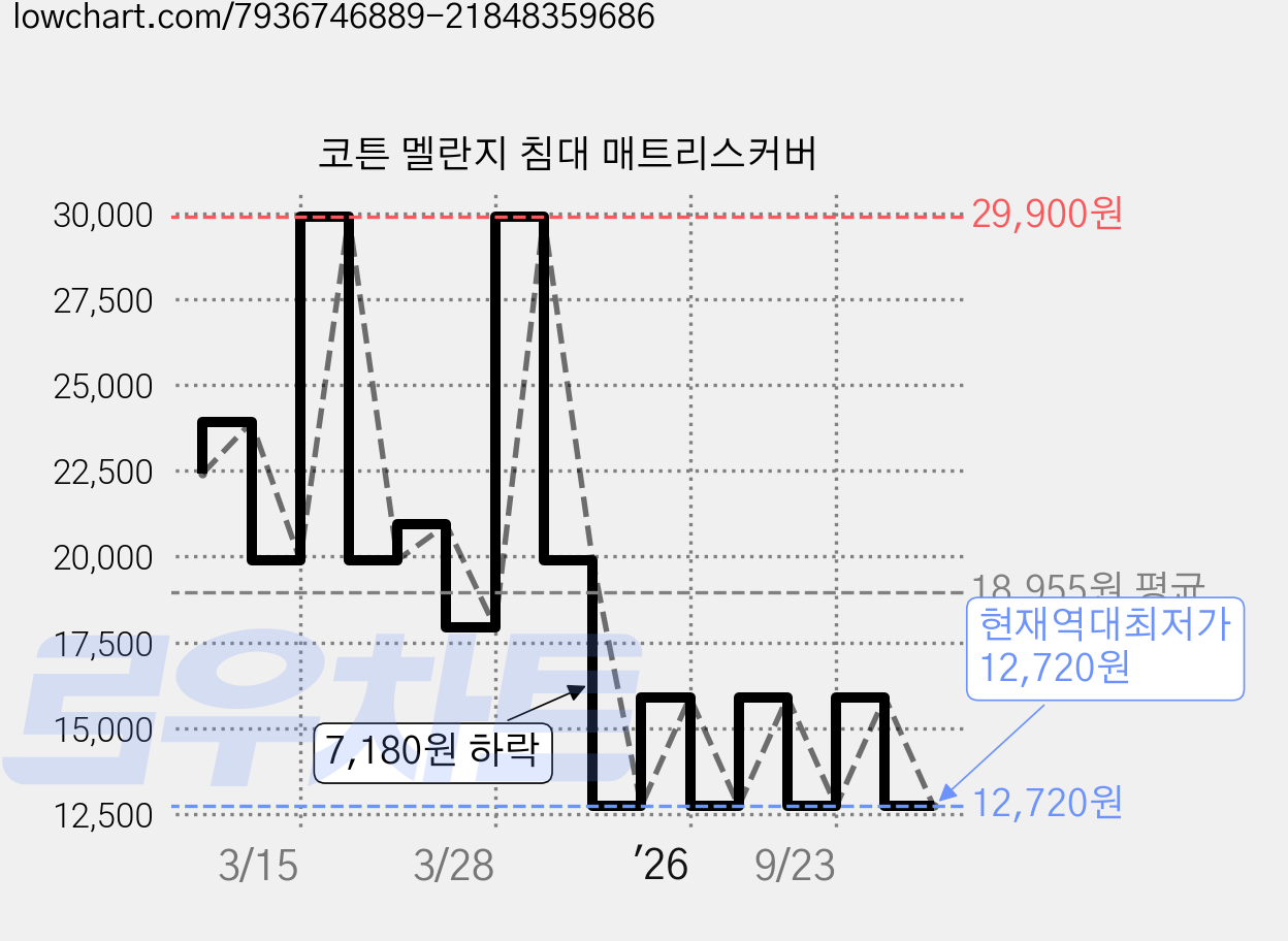 코튼 멜란지 침대 매트리스커버 가격 변동 차트, 현재가 12,720원, 역대최저가