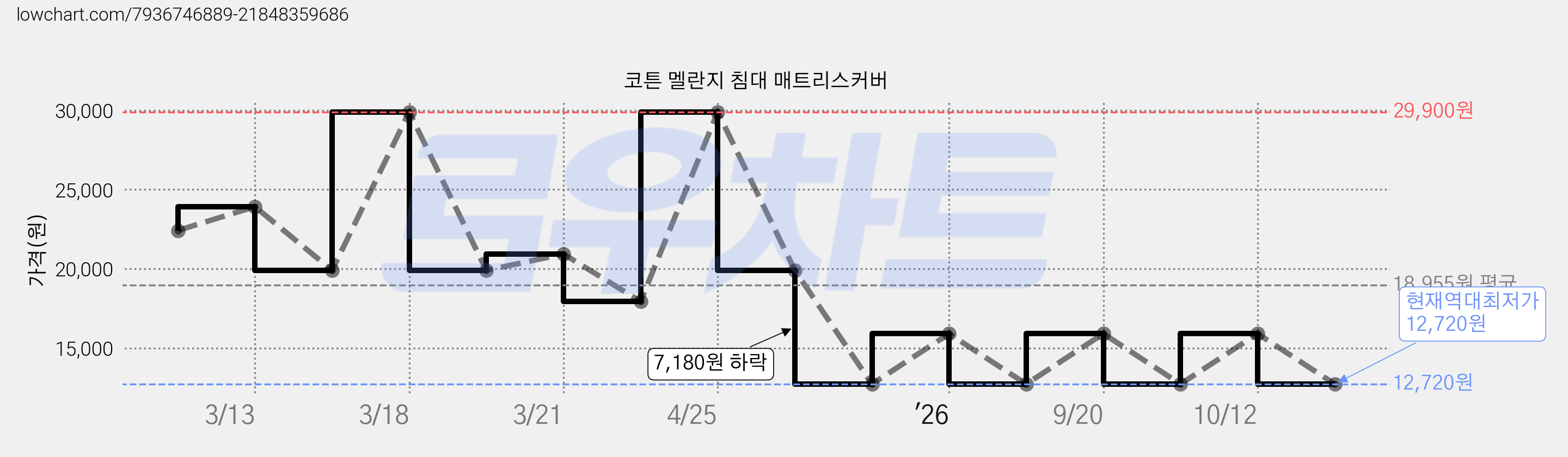 코튼 멜란지 침대 매트리스커버 가격 변동 차트, 현재가 12,720원, 역대최저가