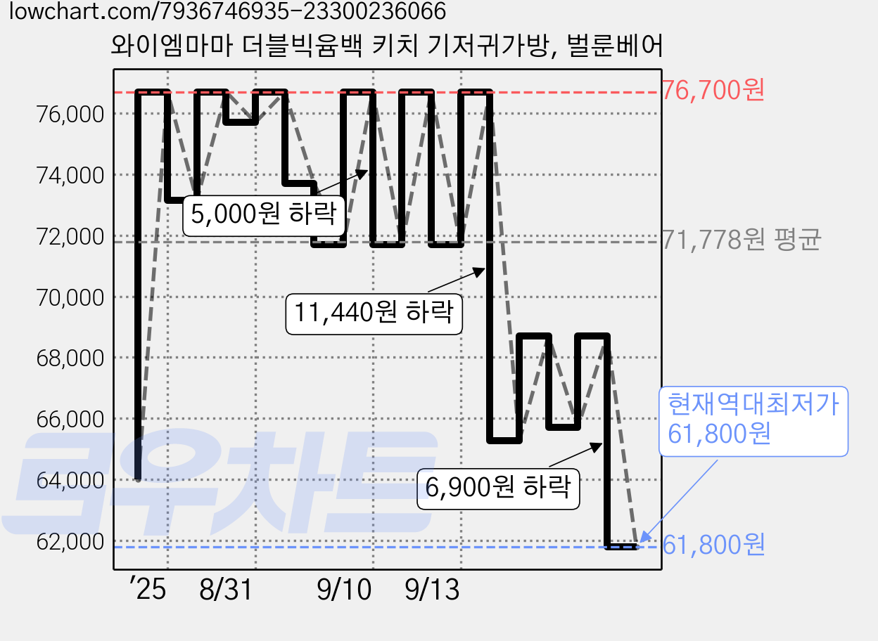 와이엠마마 더블빅윰백 키치 기저귀가방, 벌룬베어 가격 변동 차트, 현재가 61,800원, 역대최저가