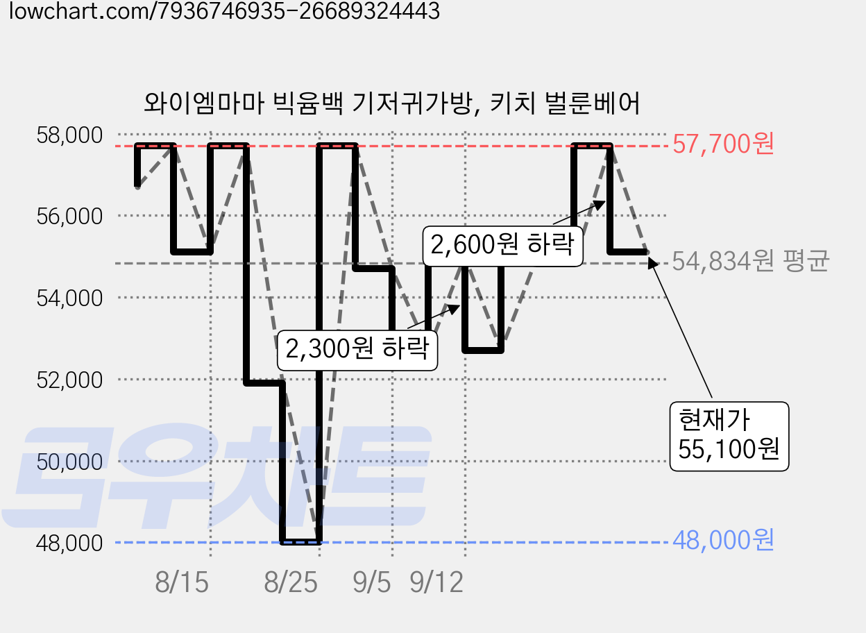 와이엠마마 빅윰백 기저귀가방, 키치 벌룬베어 가격 변동 차트, 현재가 55,100원, 관측 최저가 48,000원