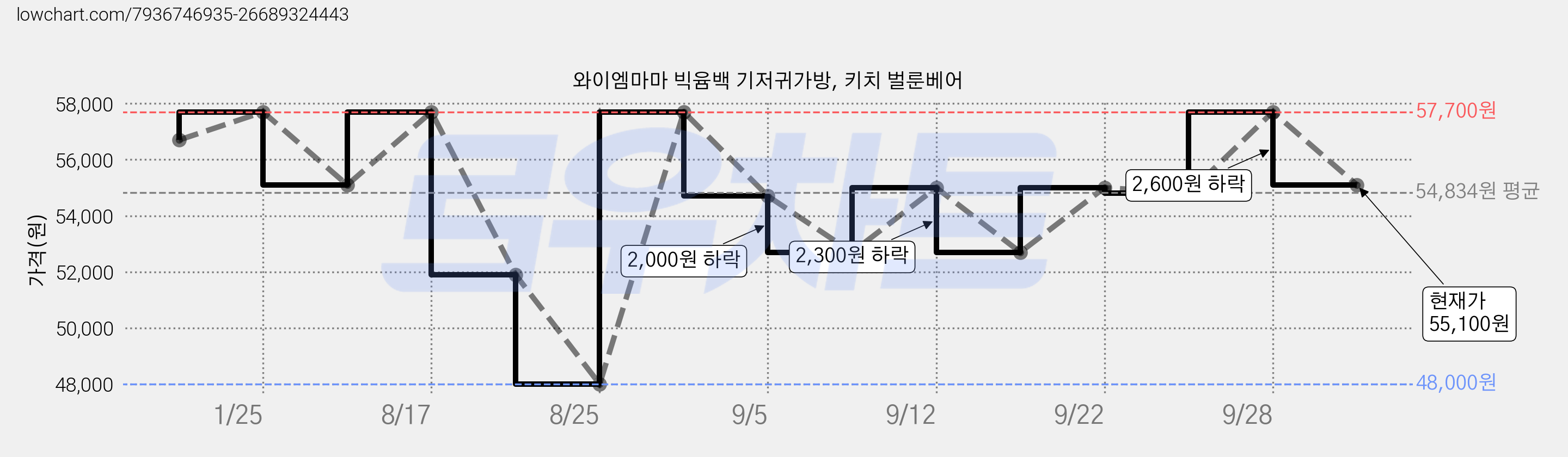 와이엠마마 빅윰백 기저귀가방, 키치 벌룬베어 가격 변동 차트, 현재가 55,100원, 관측 최저가 48,000원