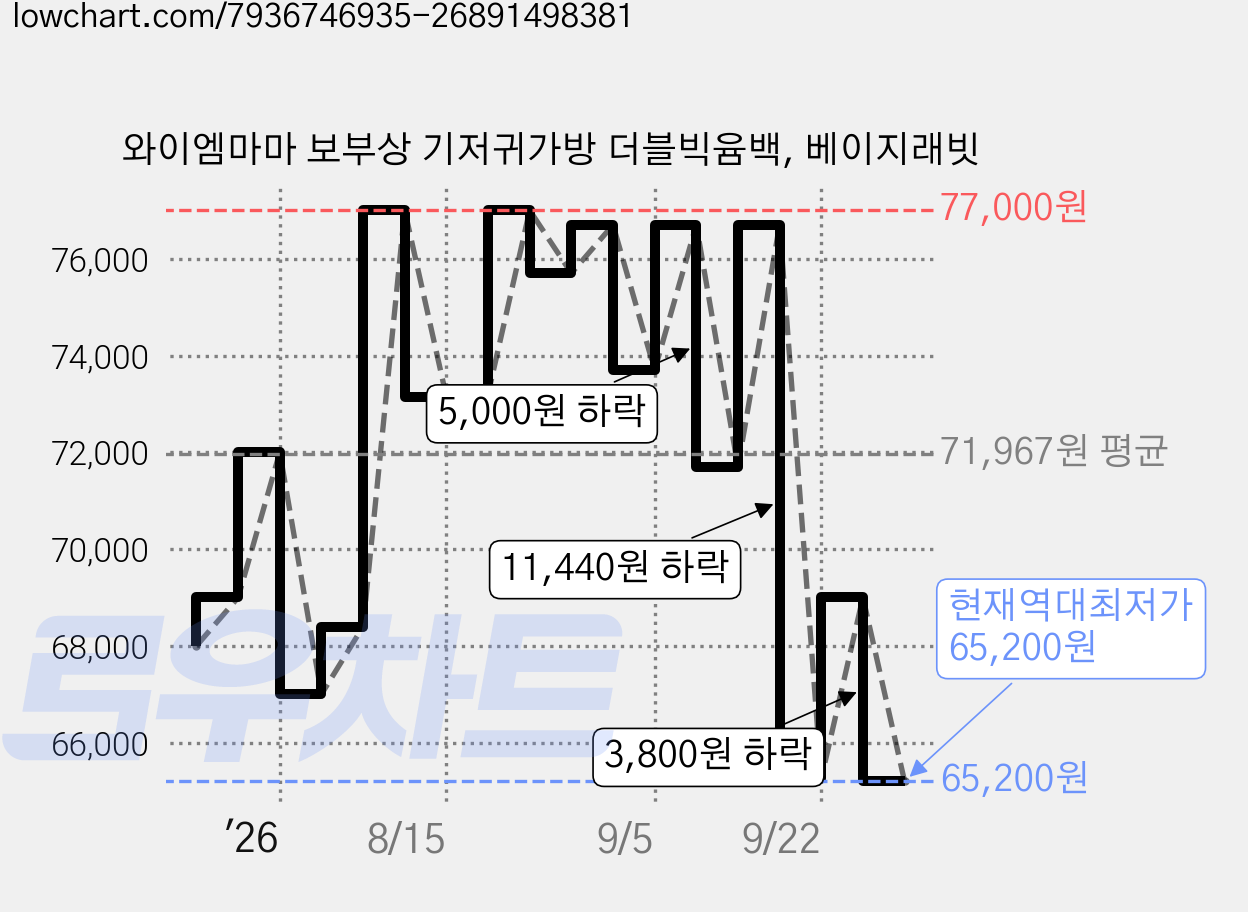 와이엠마마 보부상 기저귀가방 더블빅윰백, 베이지래빗 가격 변동 차트, 현재가 65,200원, 역대최저가