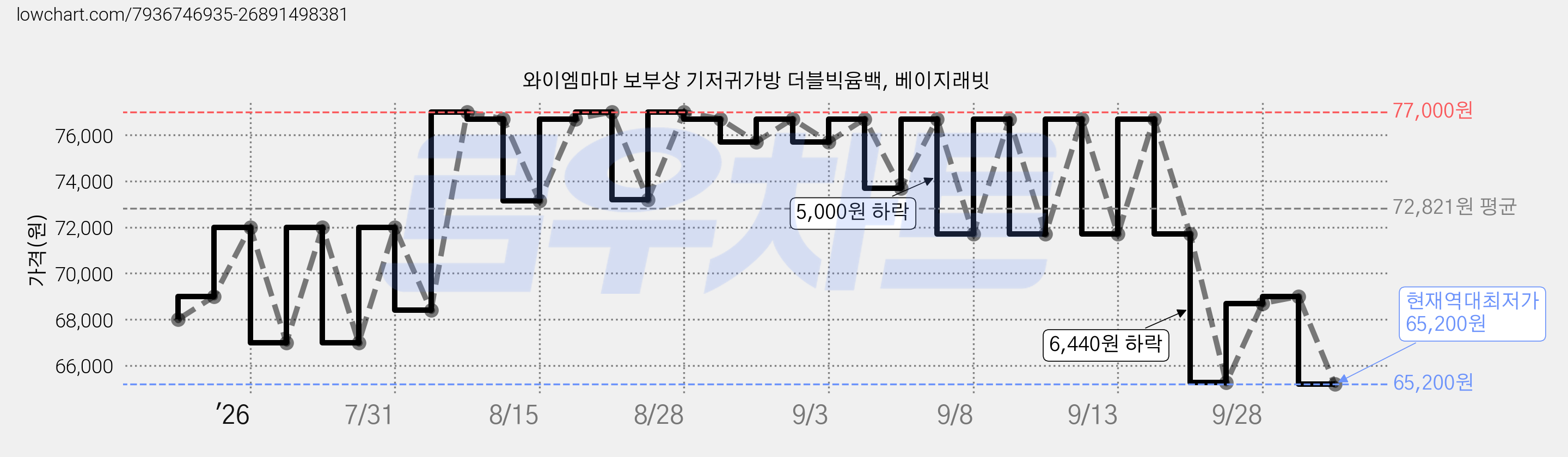 와이엠마마 보부상 기저귀가방 더블빅윰백, 베이지래빗 가격 변동 차트, 현재가 65,200원, 역대최저가