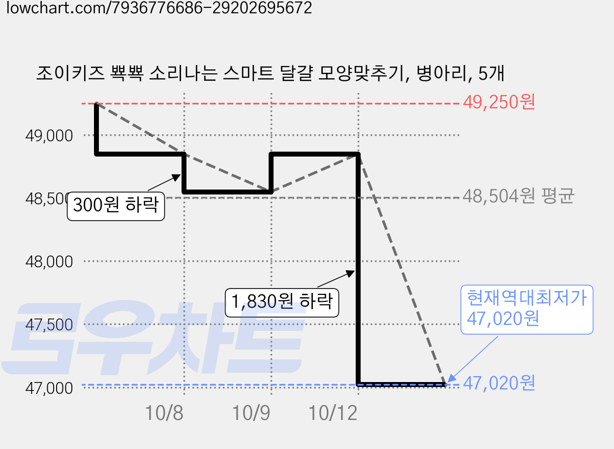 조이키즈 뾱뾱 소리나는 스마트 달걀 모양맞추기, 병아리, 5개 가격 변동 차트, 현재가 47,020원, 역대최저가