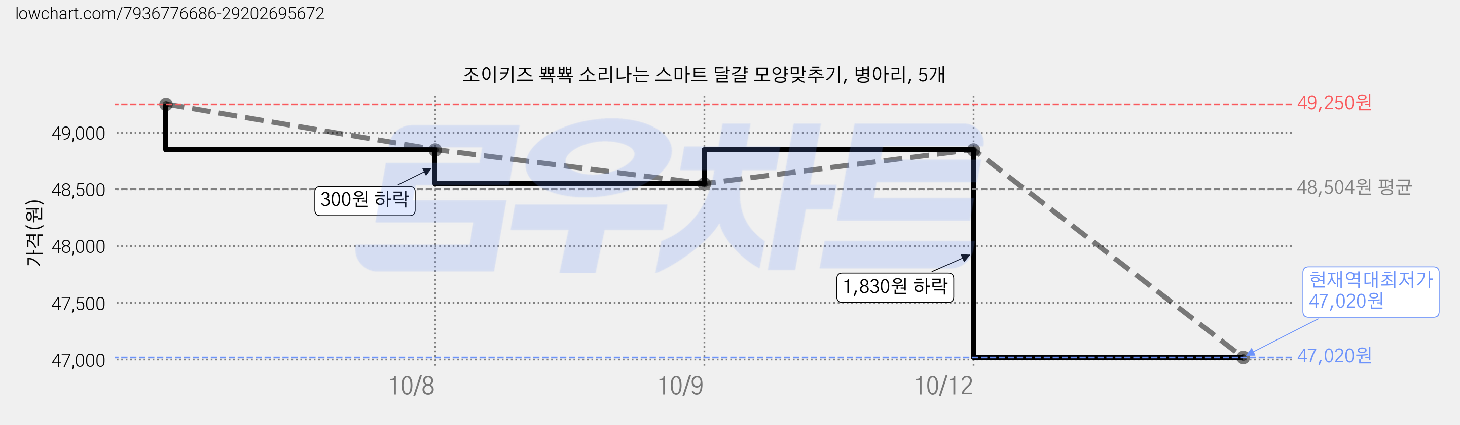 조이키즈 뾱뾱 소리나는 스마트 달걀 모양맞추기, 병아리, 5개 가격 변동 차트, 현재가 47,020원, 역대최저가