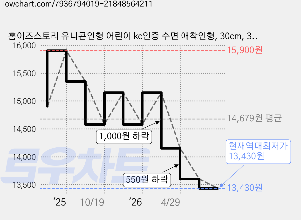 홈이즈스토리 유니콘인형 어린이 kc인증 수면 애착인형, 30cm, 30cm, 1개, 화이트 가격 변동 차트, 현재가 13,430원, 역대최저가
