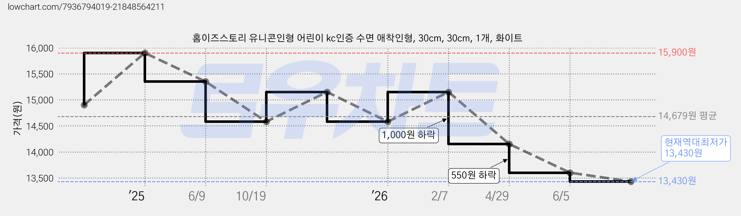홈이즈스토리 유니콘인형 어린이 kc인증 수면 애착인형, 30cm, 30cm, 1개, 화이트 가격 변동 차트, 현재가 13,430원, 역대최저가