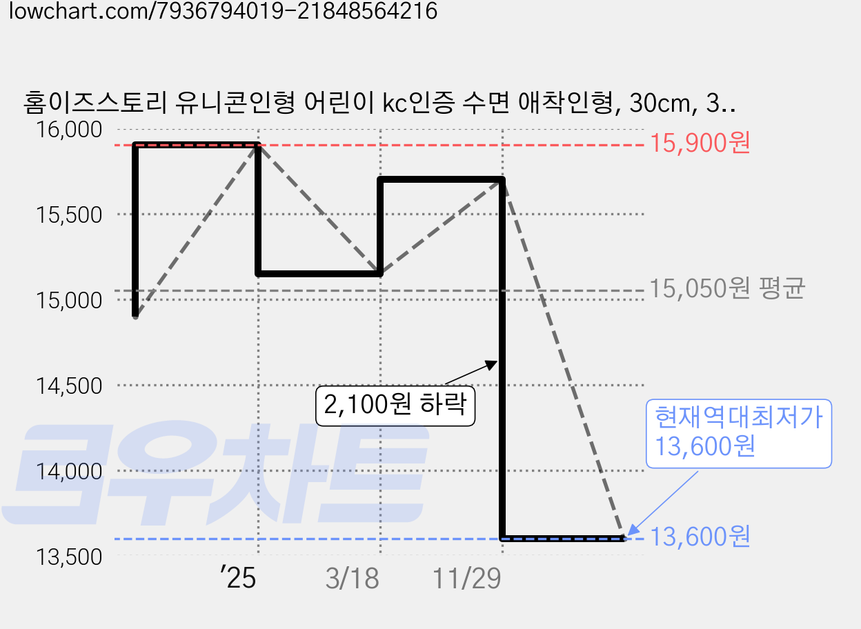 홈이즈스토리 유니콘인형 어린이 kc인증 수면 애착인형, 30cm, 30cm, 1개, 퍼플 가격 변동 차트, 현재가 13,600원, 역대최저가