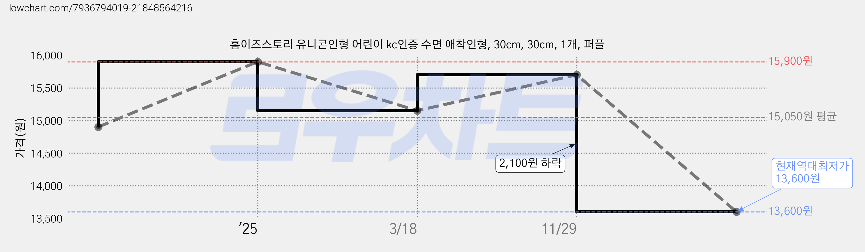 홈이즈스토리 유니콘인형 어린이 kc인증 수면 애착인형, 30cm, 30cm, 1개, 퍼플 가격 변동 차트, 현재가 13,600원, 역대최저가