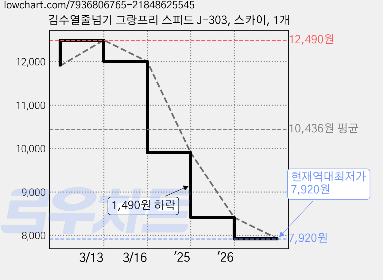 김수열줄넘기 그랑프리 스피드 J-303, 스카이, 1개 가격 변동 차트, 현재가 7,920원, 역대최저가