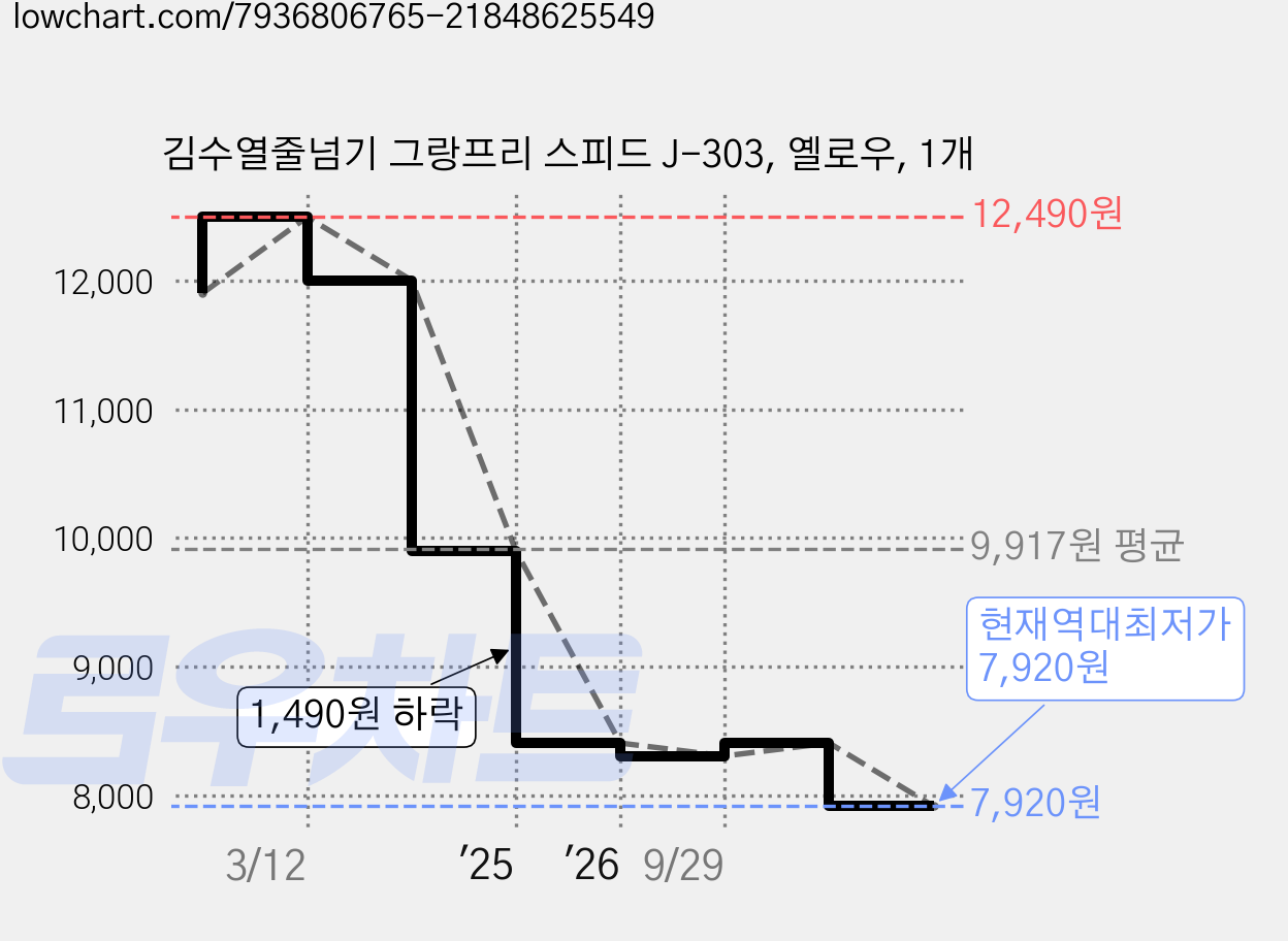 김수열줄넘기 그랑프리 스피드 J-303, 옐로우, 1개 가격 변동 차트, 현재가 7,920원, 역대최저가