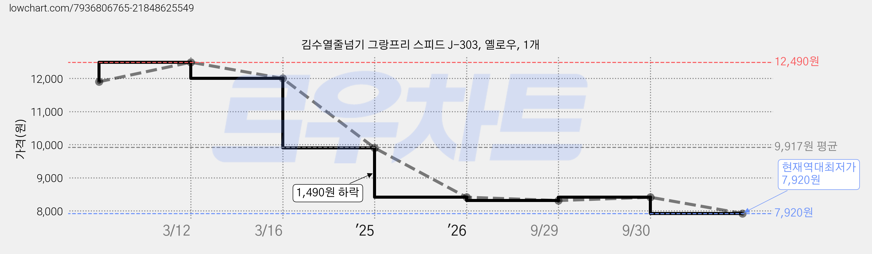 김수열줄넘기 그랑프리 스피드 J-303, 옐로우, 1개 가격 변동 차트, 현재가 7,920원, 역대최저가