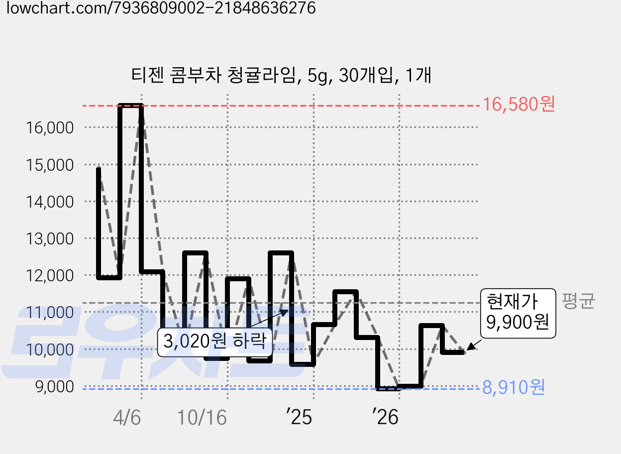 티젠 콤부차 청귤라임, 5g, 30개입, 1개 가격 변동 차트, 현재가 9,900원, 관측 최저가 8,710원