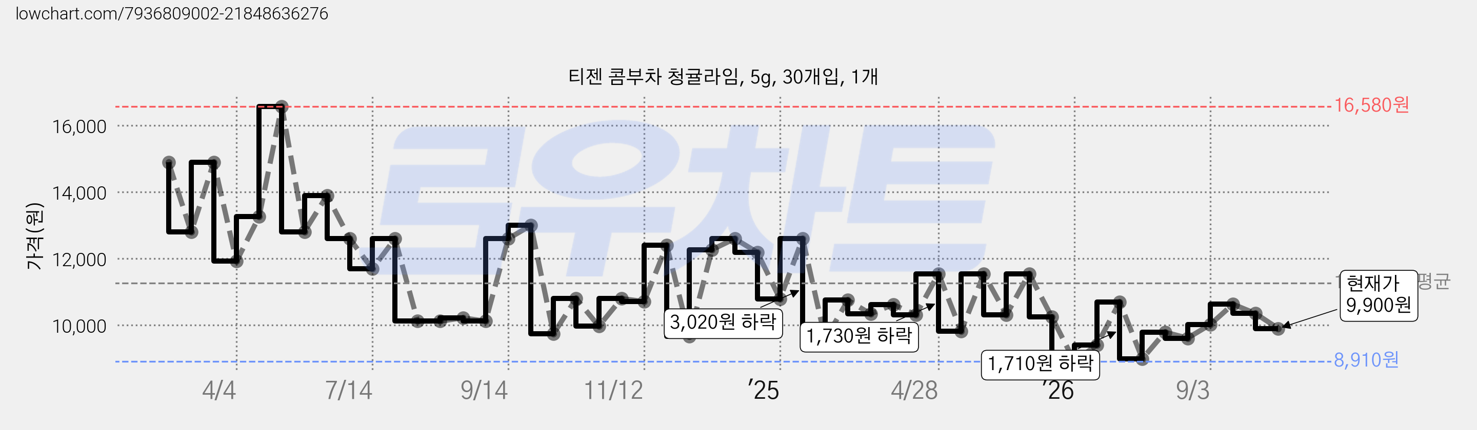 티젠 콤부차 청귤라임, 5g, 30개입, 1개 가격 변동 차트, 현재가 9,900원, 관측 최저가 8,710원