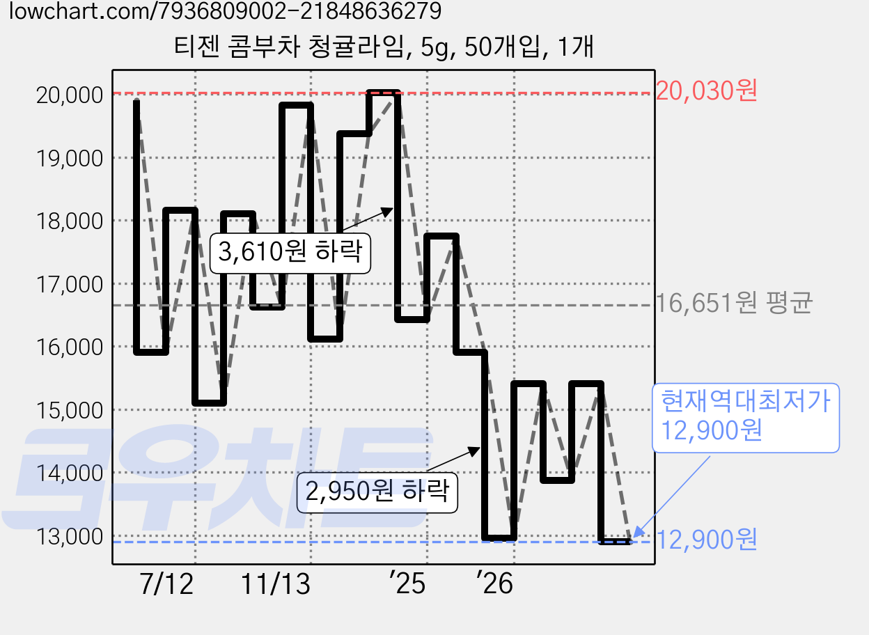 티젠 콤부차 청귤라임, 5g, 50개입, 1개 가격 변동 차트, 현재가 12,900원, 역대최저가
