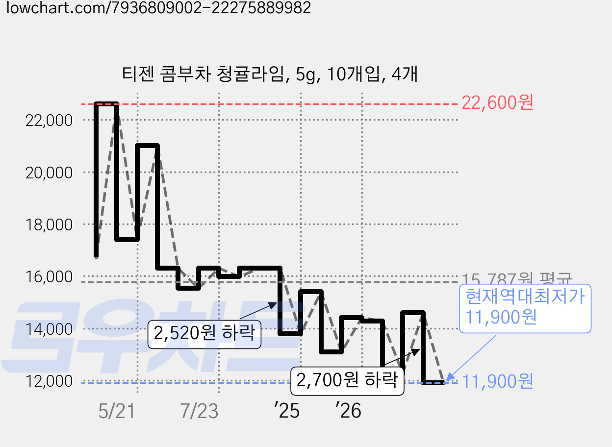 티젠 콤부차 청귤라임, 5g, 10개입, 4개 가격 변동 차트, 현재가 11,900원, 역대최저가