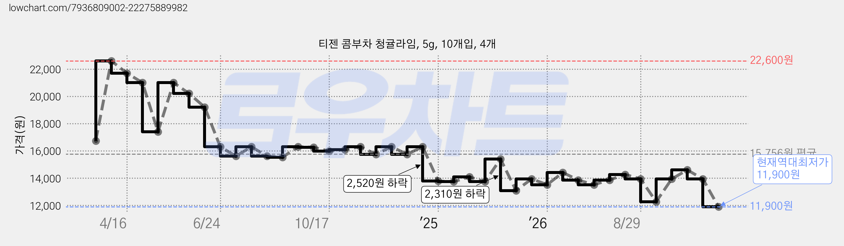 티젠 콤부차 청귤라임, 5g, 10개입, 4개 가격 변동 차트, 현재가 11,900원, 역대최저가