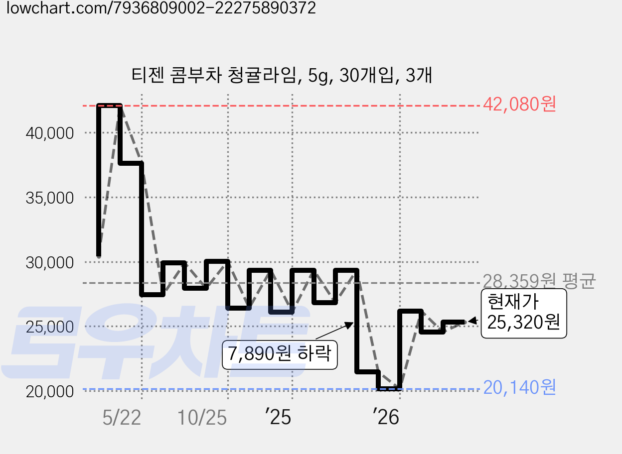티젠 콤부차 청귤라임, 5g, 30개입, 3개 가격 변동 차트, 현재가 24,970원, 관측 최저가 20,140원