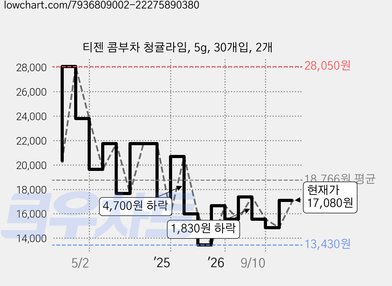 티젠 콤부차 청귤라임, 5g, 30개입, 2개 가격 변동 차트, 현재가 17,080원, 관측 최저가 13,430원