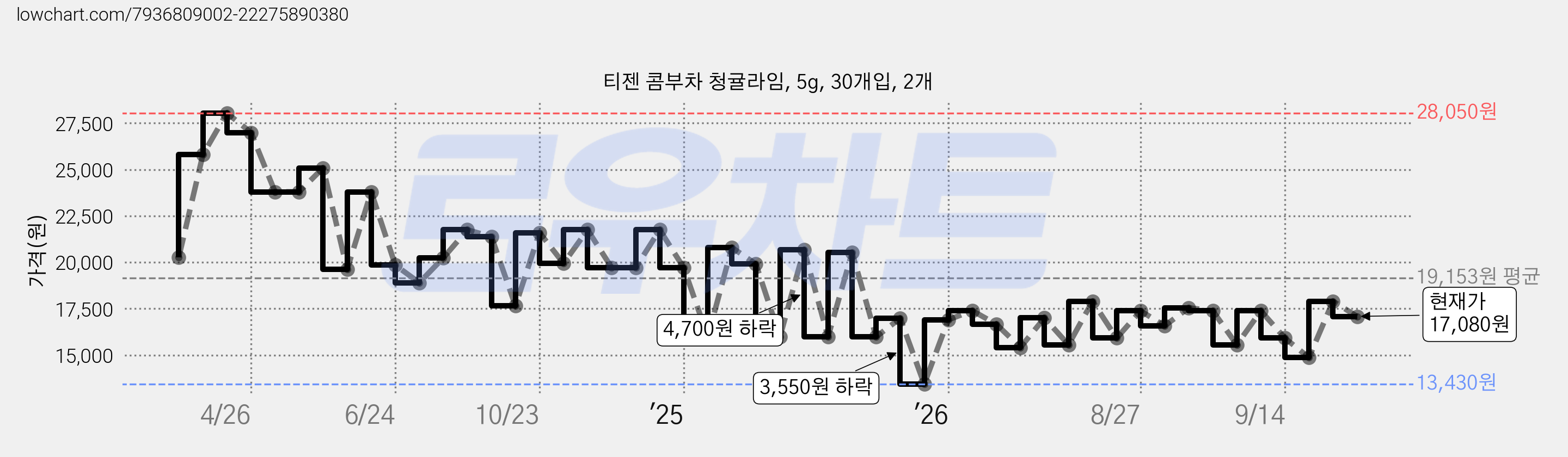 티젠 콤부차 청귤라임, 5g, 30개입, 2개 가격 변동 차트, 현재가 17,080원, 관측 최저가 13,430원