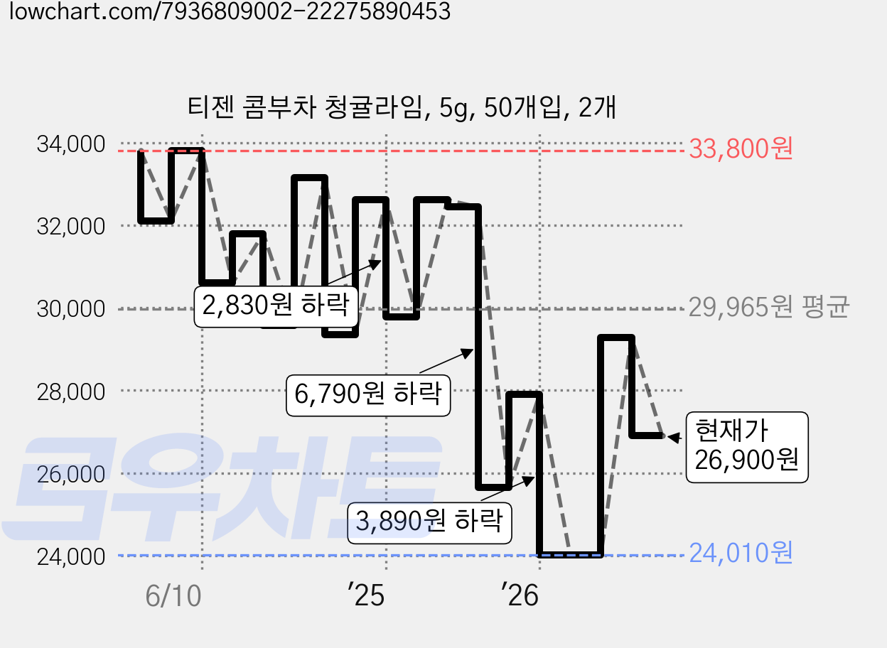 티젠 콤부차 청귤라임, 5g, 50개입, 2개 가격 변동 차트, 현재가 26,900원, 관측 최저가 22,380원