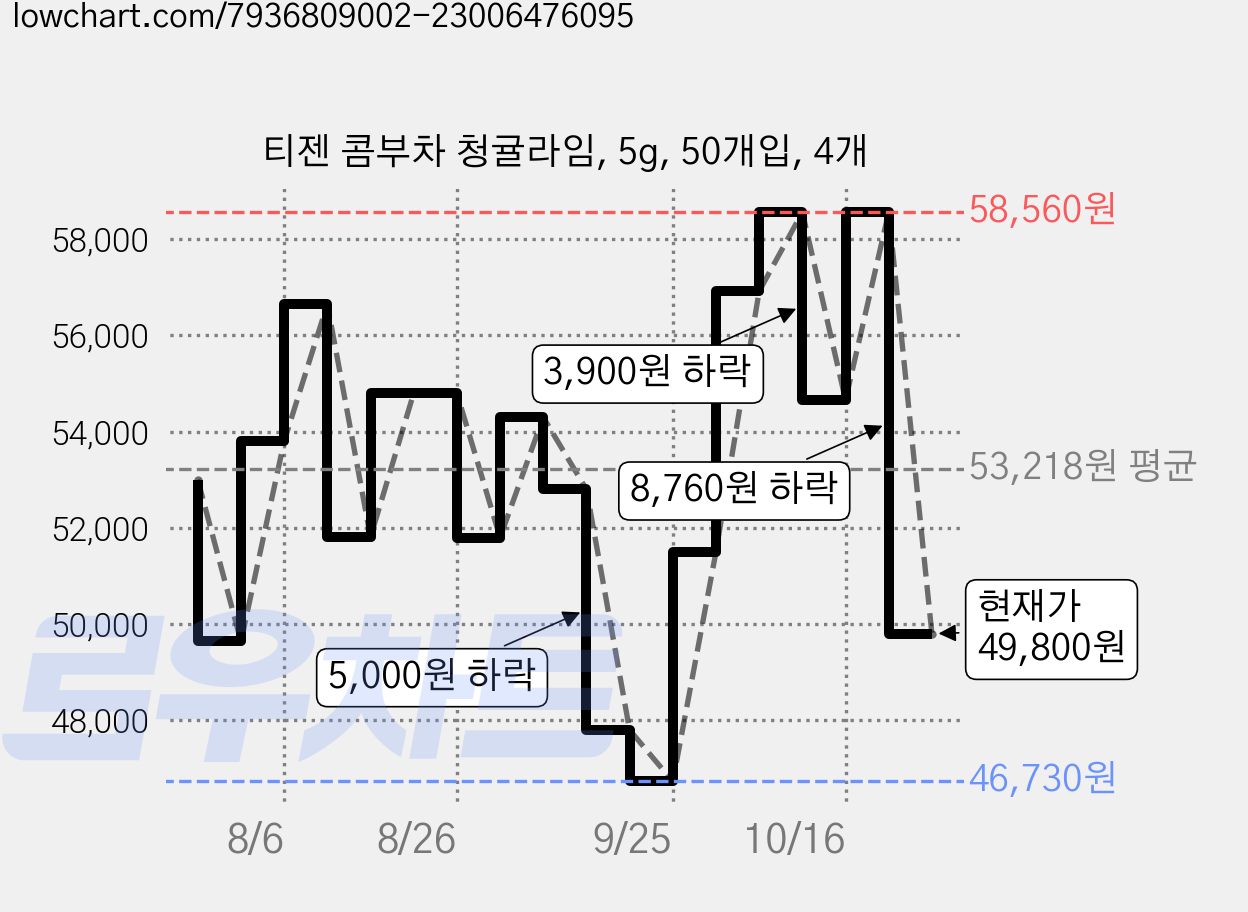티젠 콤부차 청귤라임, 5g, 50개입, 4개 가격 변동 차트, 현재가 49,800원, 관측 최저가 41,630원