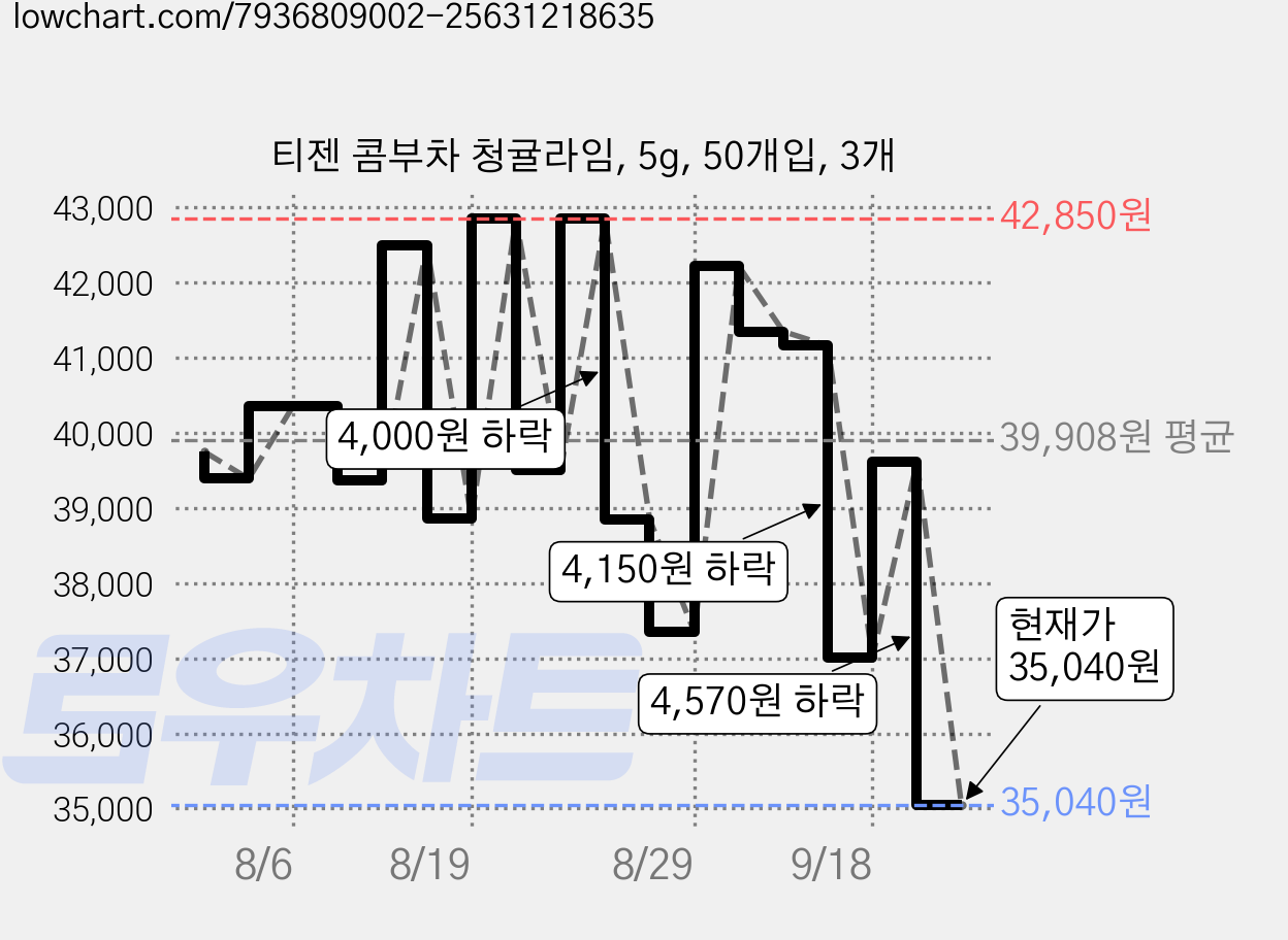 티젠 콤부차 청귤라임, 5g, 50개입, 3개 가격 변동 차트, 현재가 35,040원, 관측 최저가 33,570원