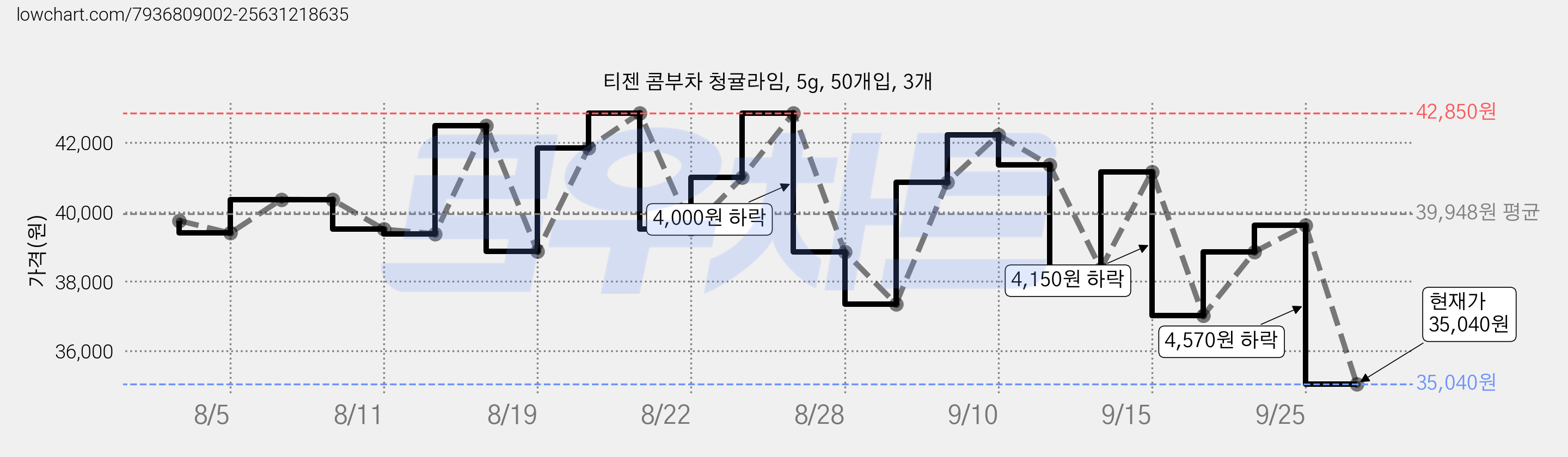 티젠 콤부차 청귤라임, 5g, 50개입, 3개 가격 변동 차트, 현재가 35,040원, 관측 최저가 33,570원