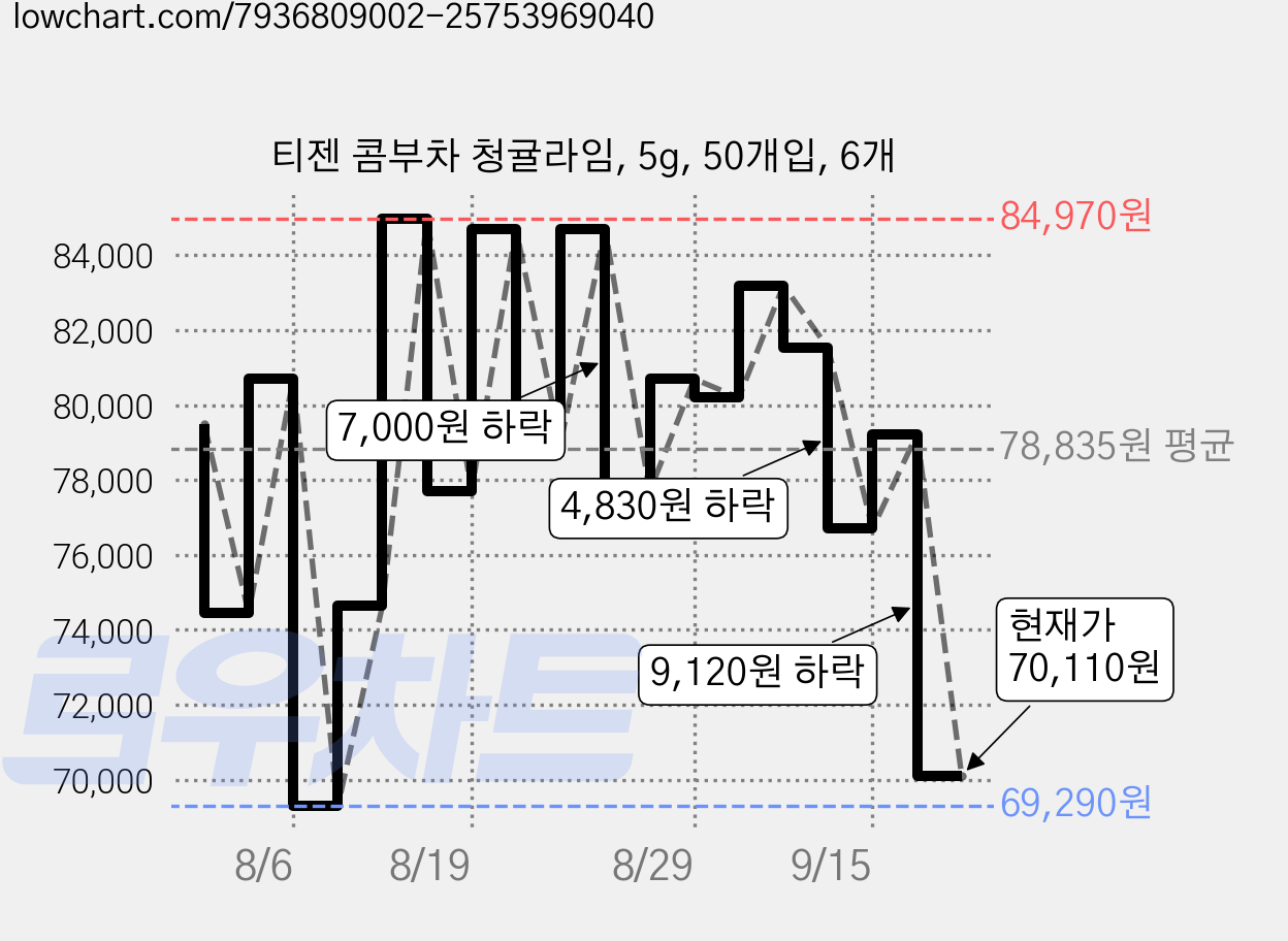 티젠 콤부차 청귤라임, 5g, 50개입, 6개 가격 변동 차트, 현재가 70,110원, 관측 최저가 69,290원