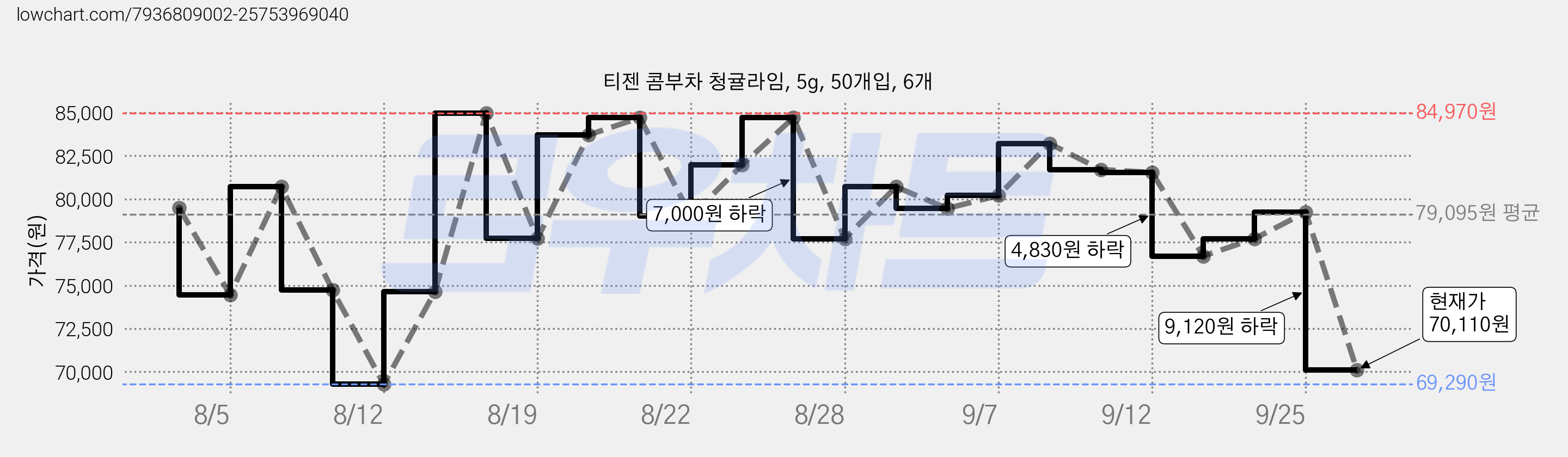 티젠 콤부차 청귤라임, 5g, 50개입, 6개 가격 변동 차트, 현재가 70,110원, 관측 최저가 69,290원