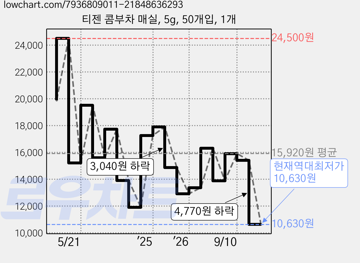 티젠 콤부차 매실, 5g, 50개입, 1개 가격 변동 차트, 현재가 10,630원, 역대최저가