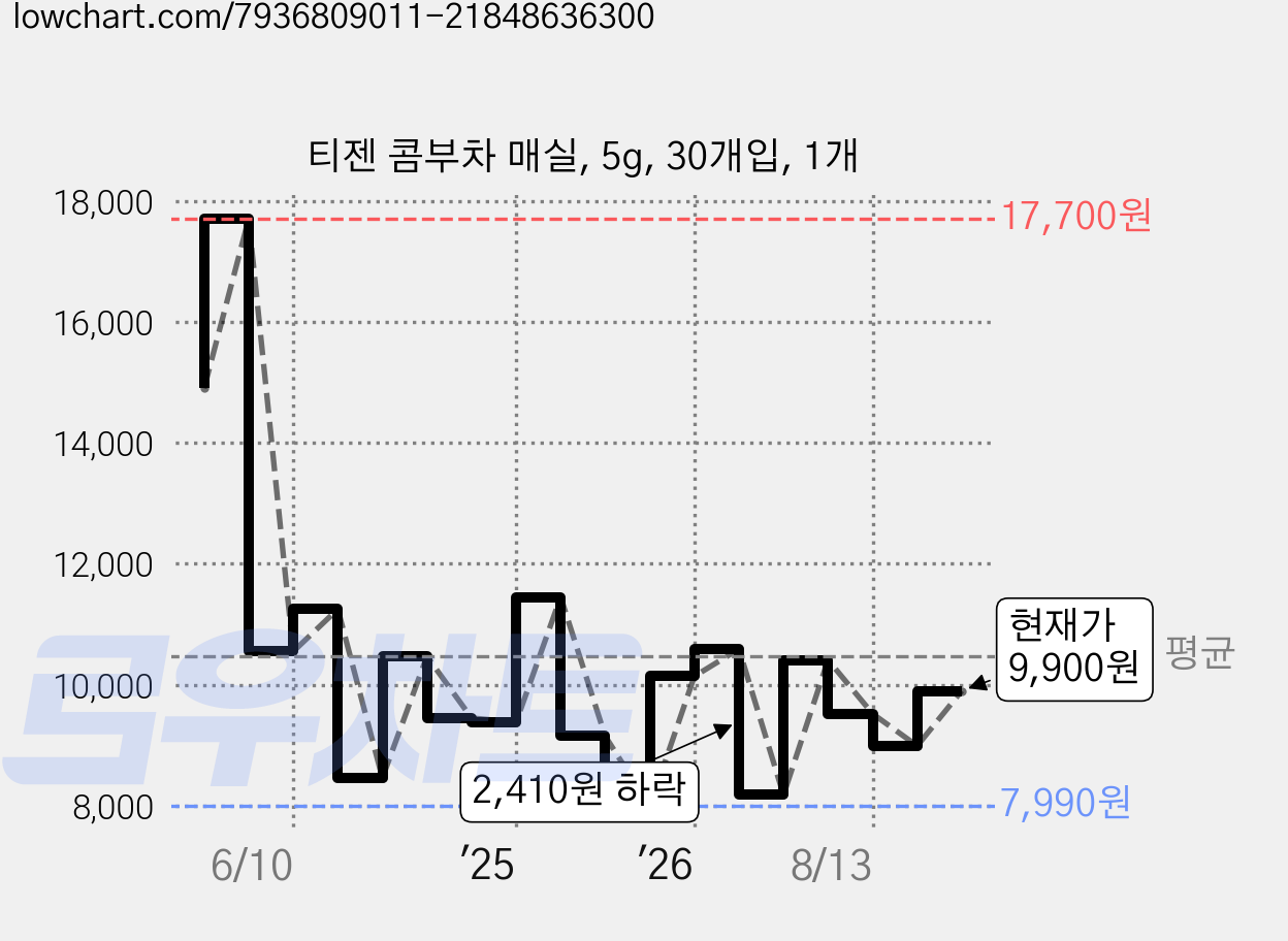 티젠 콤부차 매실, 5g, 30개입, 1개 가격 변동 차트, 현재가 9,900원, 관측 최저가 7,990원