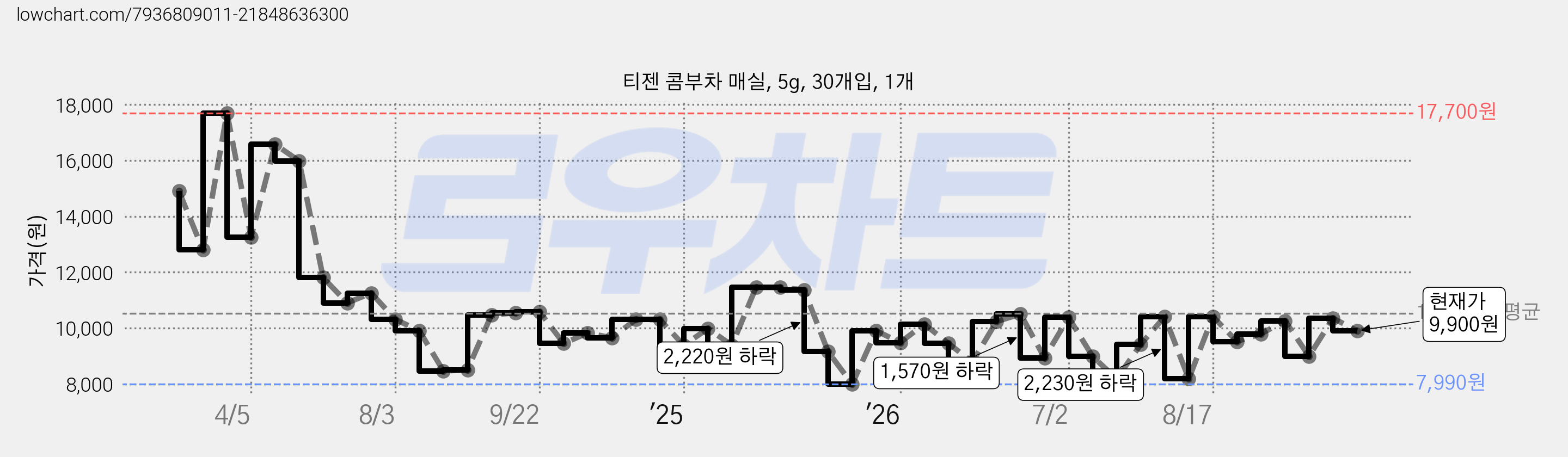 티젠 콤부차 매실, 5g, 30개입, 1개 가격 변동 차트, 현재가 9,900원, 관측 최저가 7,990원