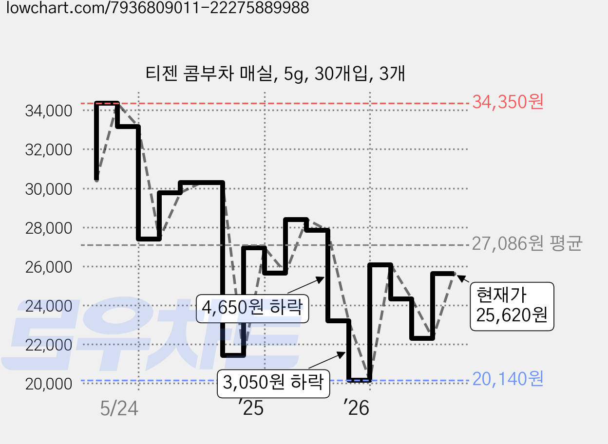 티젠 콤부차 매실, 5g, 30개입, 3개 가격 변동 차트, 현재가 25,620원, 관측 최저가 20,140원