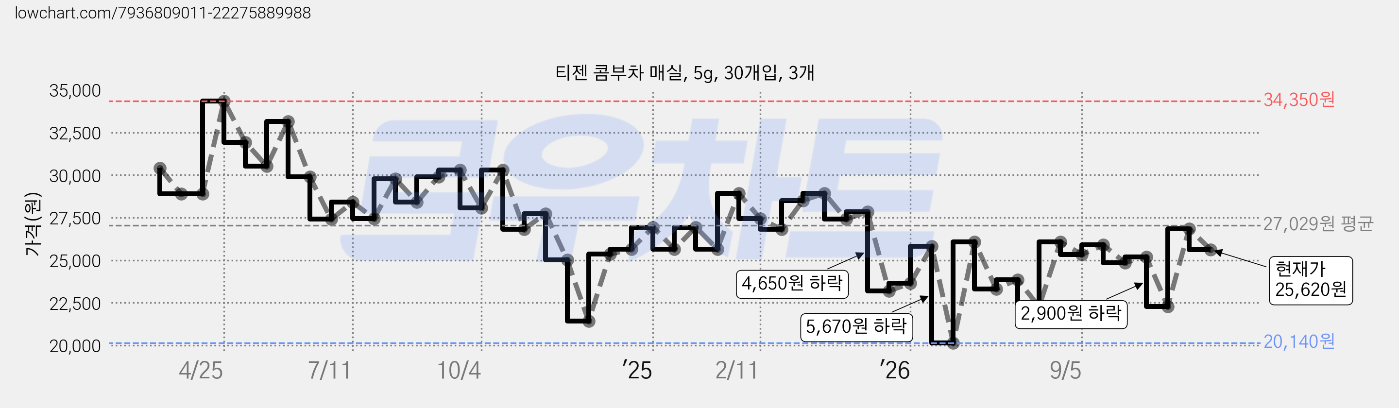 티젠 콤부차 매실, 5g, 30개입, 3개 가격 변동 차트, 현재가 25,620원, 관측 최저가 20,140원