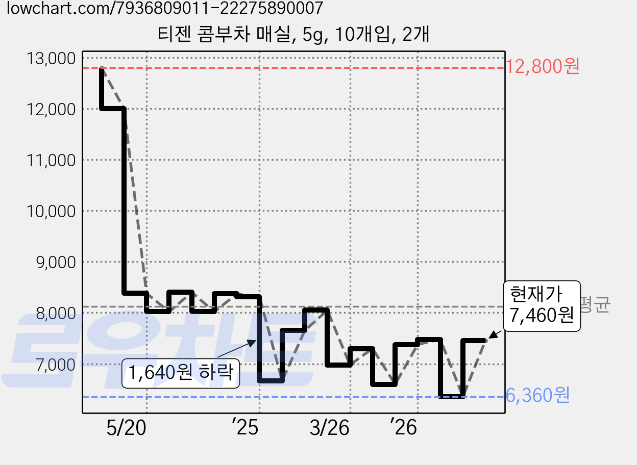 티젠 콤부차 매실, 5g, 10개입, 2개 가격 변동 차트, 현재가 6,360원, 역대최저가