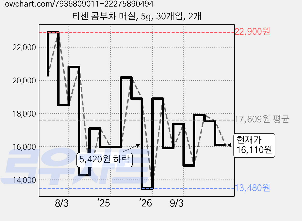 티젠 콤부차 매실, 5g, 30개입, 2개 가격 변동 차트, 현재가 16,110원, 관측 최저가 13,480원