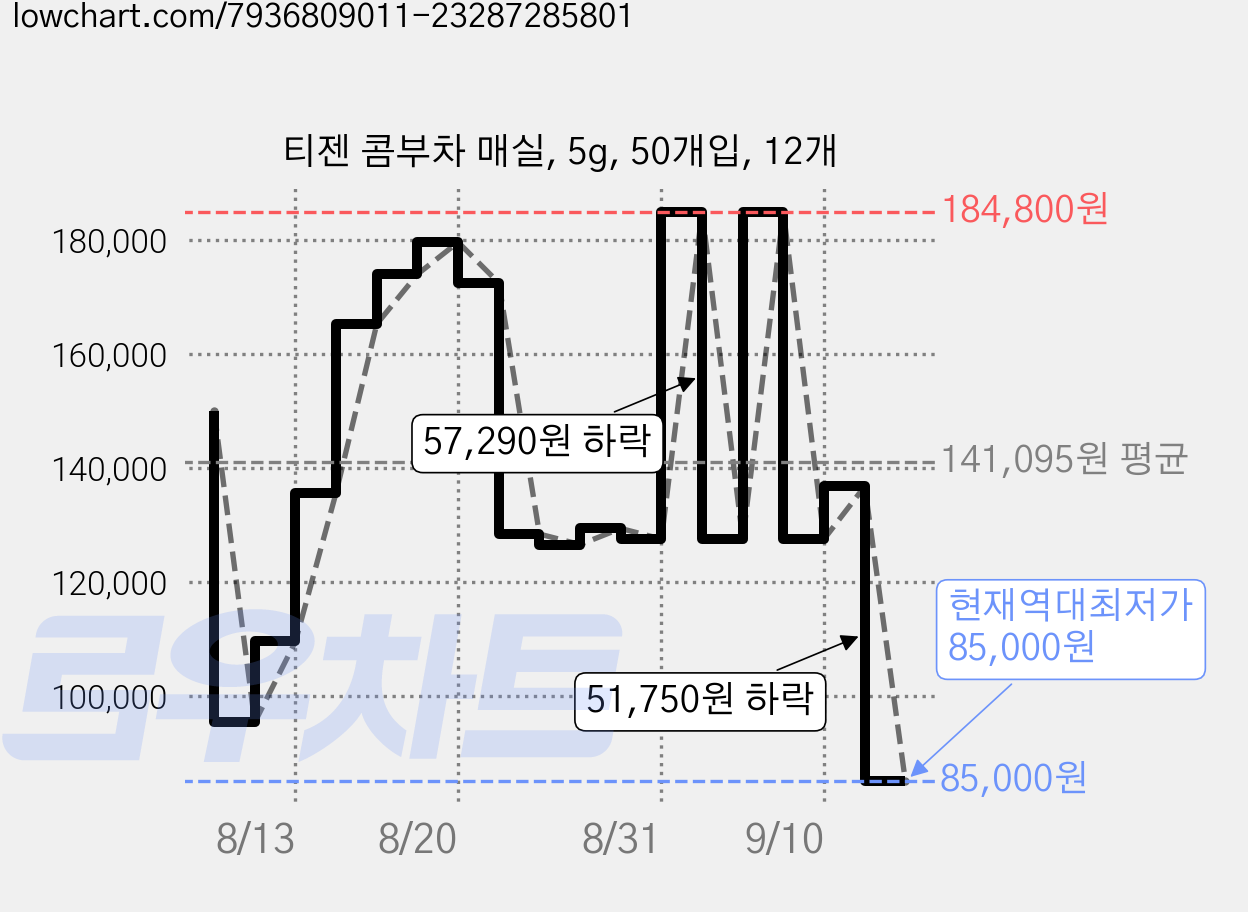티젠 콤부차 매실, 5g, 50개입, 12개 가격 변동 차트, 현재가 85,000원, 역대최저가