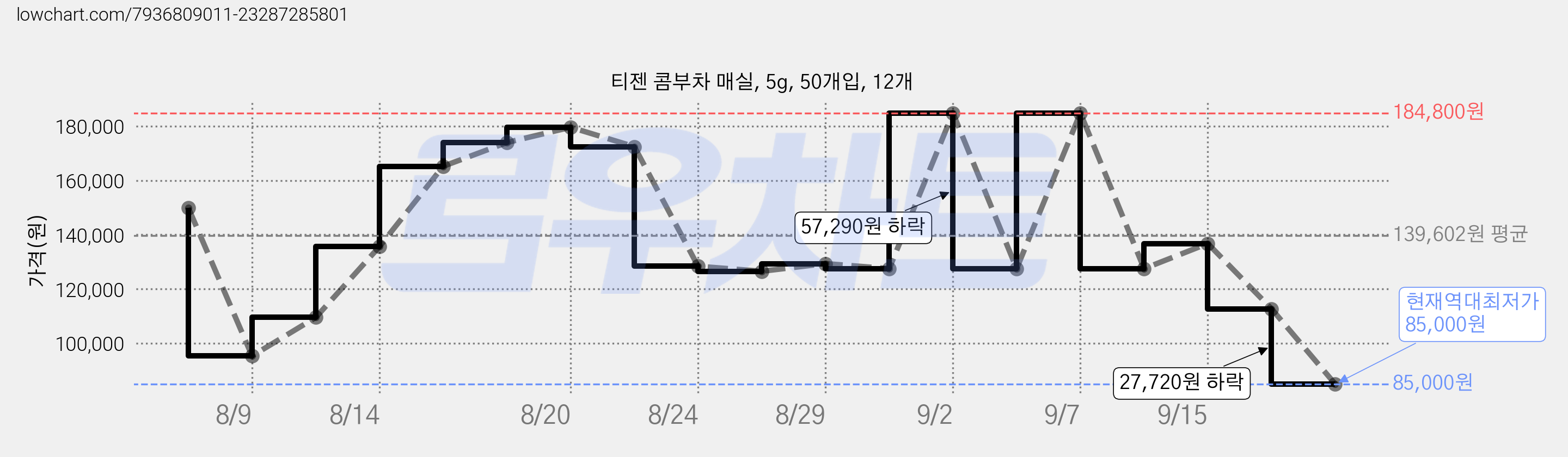 티젠 콤부차 매실, 5g, 50개입, 12개 가격 변동 차트, 현재가 85,000원, 역대최저가