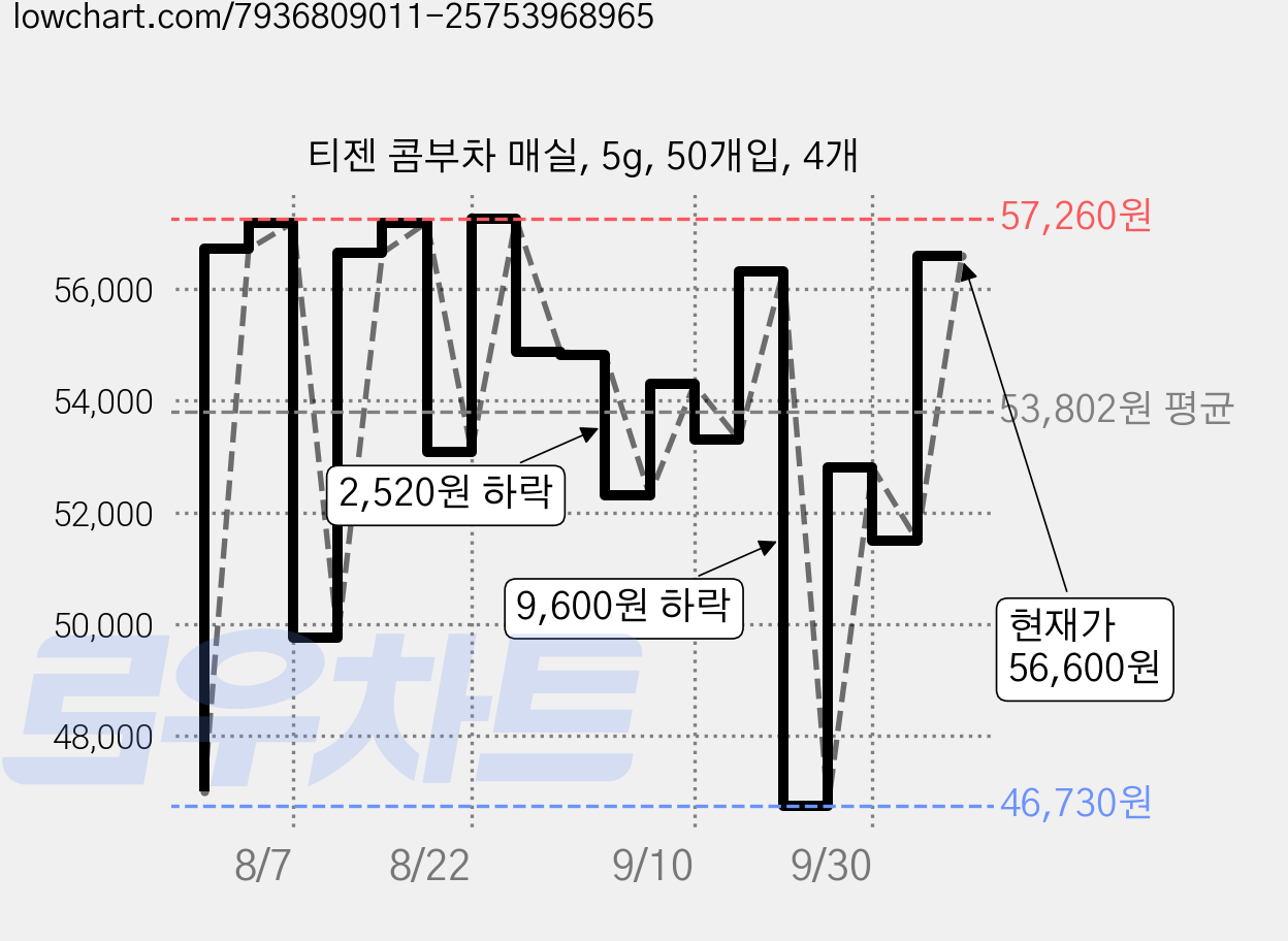 티젠 콤부차 매실, 5g, 50개입, 4개 가격 변동 차트, 현재가 56,600원, 관측 최저가 41,630원