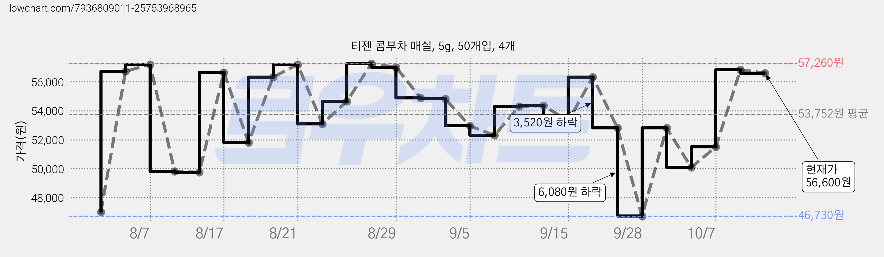 티젠 콤부차 매실, 5g, 50개입, 4개 가격 변동 차트, 현재가 56,600원, 관측 최저가 41,630원