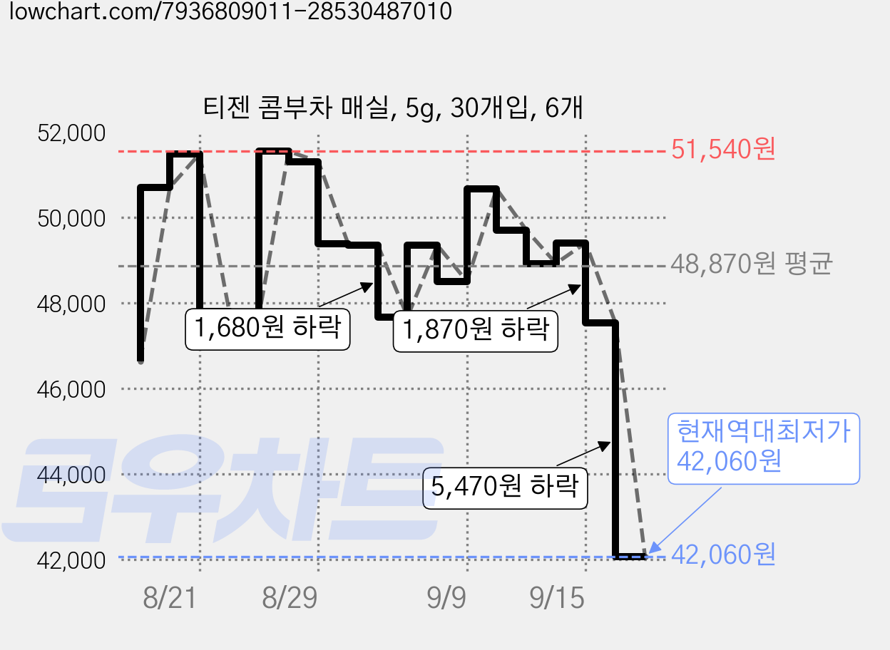티젠 콤부차 매실, 5g, 30개입, 6개 가격 변동 차트, 현재가 42,060원, 역대최저가