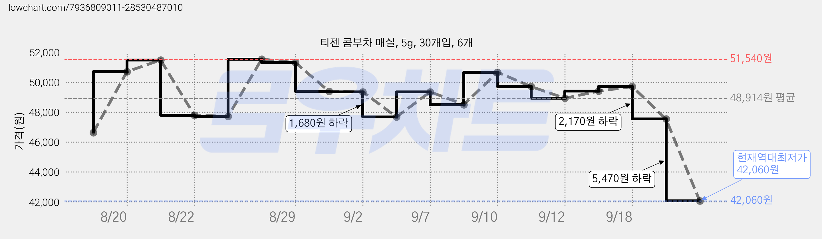 티젠 콤부차 매실, 5g, 30개입, 6개 가격 변동 차트, 현재가 42,060원, 역대최저가